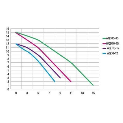 Насос фекальный Optima WQD 8-12 0,9кВт Насос фекальный Optima WQD 8-12 0,9кВт