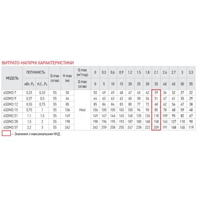 Насос скважинный центробежный KOER 4SDM 2/9 + пульт (KP2627)