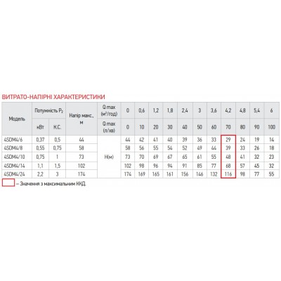 Насос скважинный центробежный KOER 4SDM 4/14+50M + пульт (KP2644)