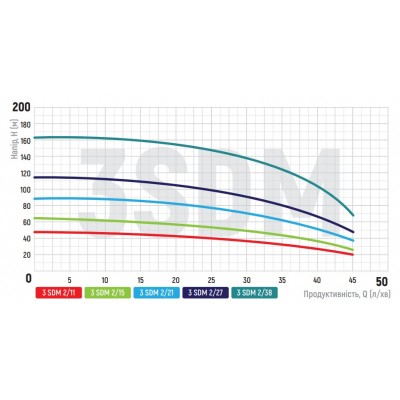 Насос скважинный центробежный KOER 3SDM 2/21 + пульт (KP2618)