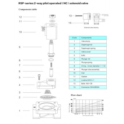 Нормально закрытый клапан косвенного действия 1RSP-25-E-AC220V 0,3-16 bar Нормально закрытый клапан косвенного действия 1RSP-25-E-AC220V 0,3-16 bar