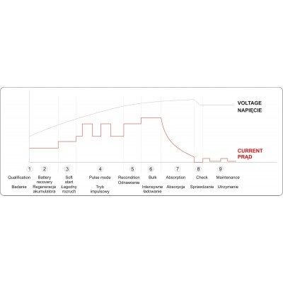 Зарядний прилад мережевий з LCD дисплеєм 230В YATO до акумуляторів 6V-2А 12V-10А, макс. 240AГод