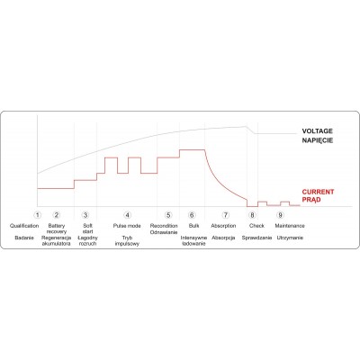 Зарядний прилад мережевий з LCD дисплеєм 230В YATO до акумуляторів 12V-2/8/15А, макс. 240AГод